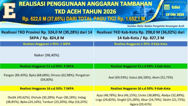 Realisasi Anggaran Tambahan TKD Aceh 2026 Capai Rp 621,96 Miliar, Publik Dapat Pantau Langsung Lewat Portal P2K